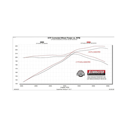 Flowmaster 22-25 Nissan Frontier 3.8L American Thunder Cat-Back For Nissan (818150)