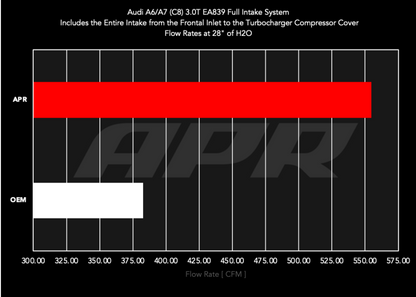 APR Carbon Fiber Intake System | Audi A7 Sportback (19-25) (CI100048)