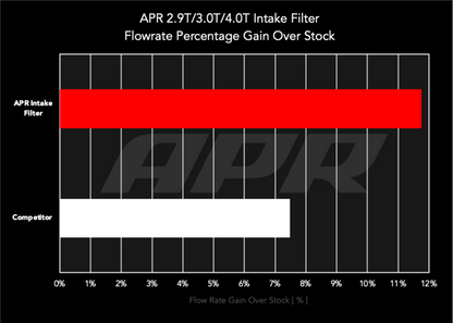APR Intake Filter | Porsche Cayenne 3.0L V6/4.0L V8 (RF100022)