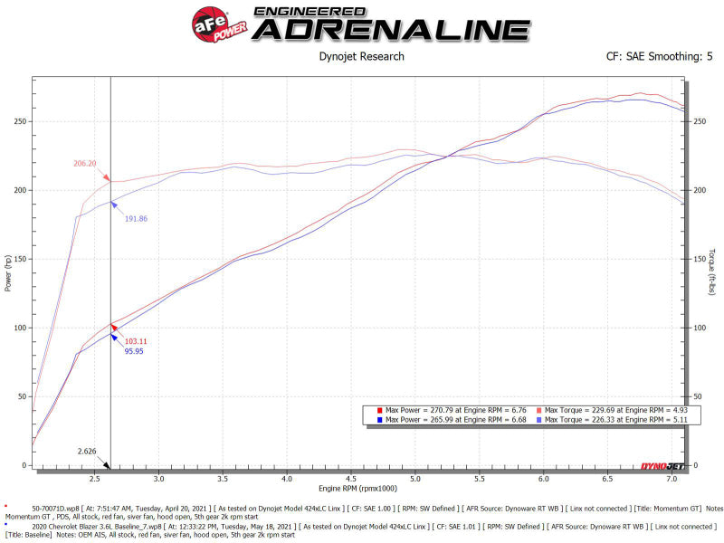 aFe Momentum GT Pro Dry S Intake 6"x4" Flange | Chevrolet Blazer V6-3.6L (19-22) (50-70071D)
