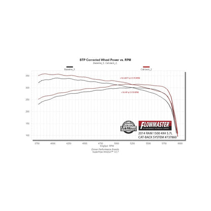 Flowmaster 03-23 RAM 1500 5.7L Sig Series Cat-Back For RAM (737860)