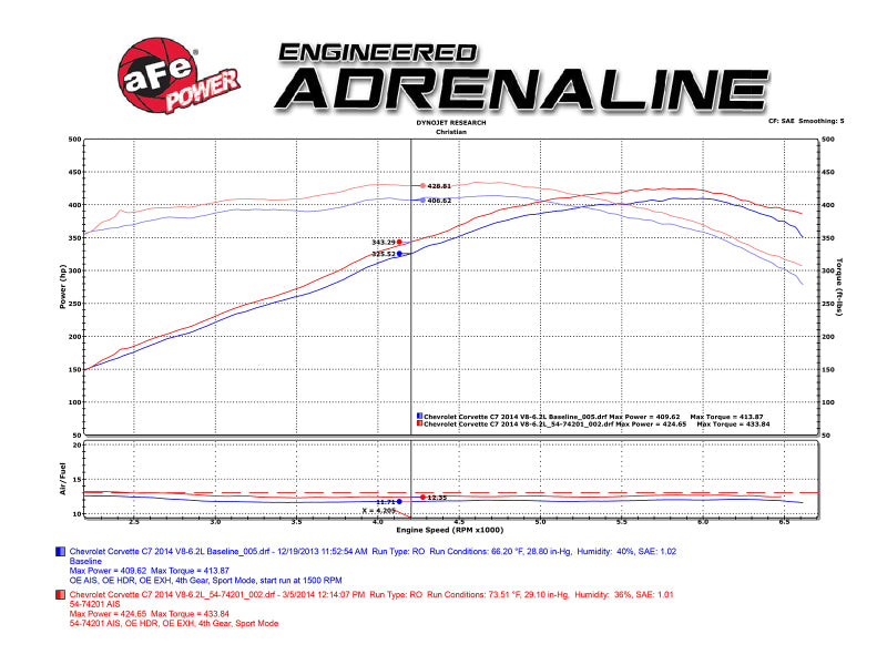 aFe Momentum Cold Air Intake System w/ Pro 5R Filter | Corvette C7 (14) (54-74201)