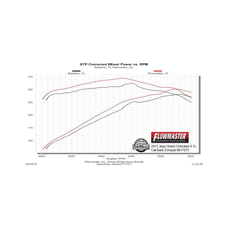 Flowmaster WK 3.6L-5.7L Force II Cat-Back For Jeep Grand Cherokee (817575)