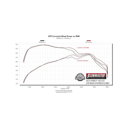 Flowmaster Signature Series Cat-Back Exhaust For Ford F-150 (15-20) 2.7/3.5/5.0L (737887)