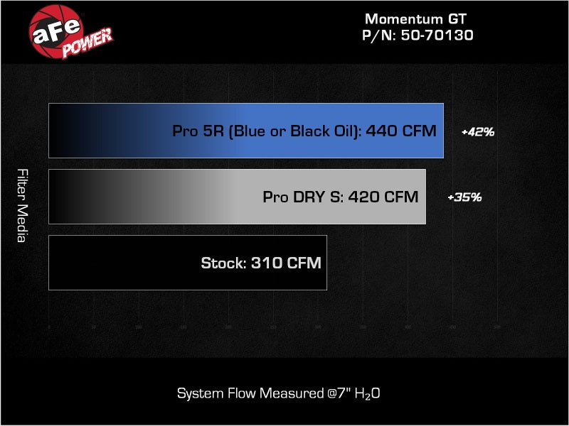 aFe 25-26 Nissan Patrol/Armada (Y63) V6-3.5L (tt) Momentum GT CAI System w/ Pro 5R Filter