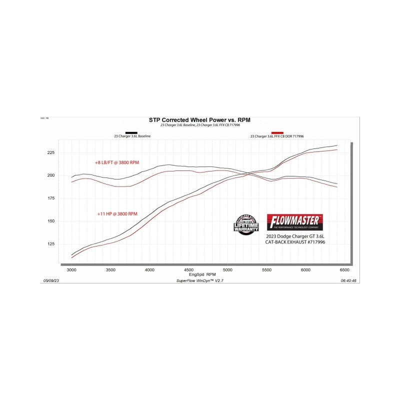 Flowmaster Flow FX Cat-Back Exhaust For Dodge Charger 11-24 (717996) (3.6L)