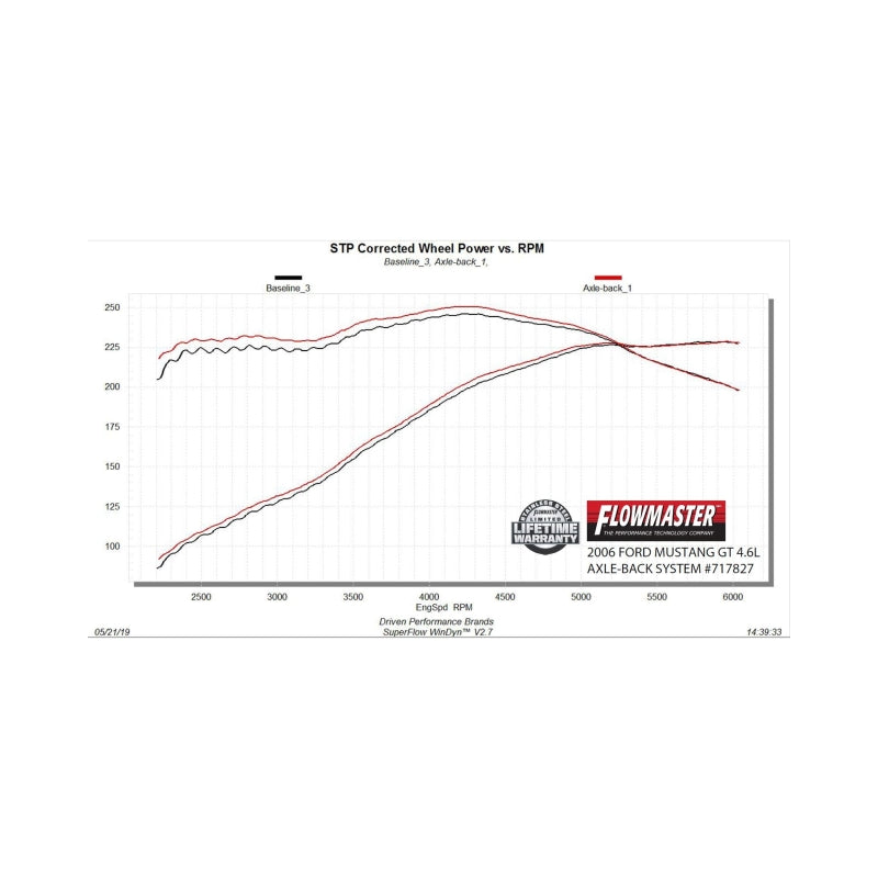 Flowmaster FlowFX Axle-Back Exhaust For Ford Mustang 05-10 (717827)