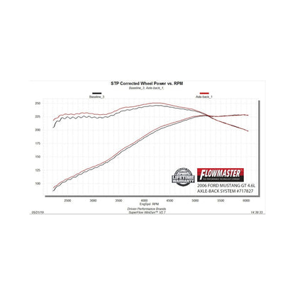 Flowmaster FlowFX Axle-Back Exhaust For Ford Mustang 05-10 (717827)