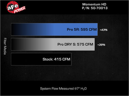 aFe Momentum GT Pro DRY S Intake System | Dodge RAM 1500 V8-5.7L (19-23) (50-70013DR)