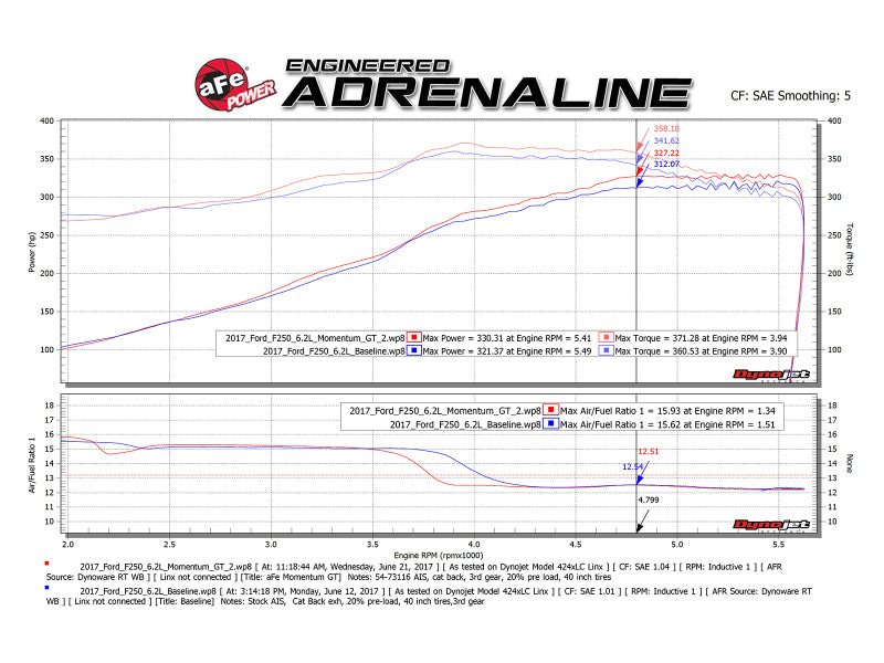 aFe Momentum GT Pro 5R Cold Air Intake System | Ford Superduty V8-6.2L (2017) (54-73116)
