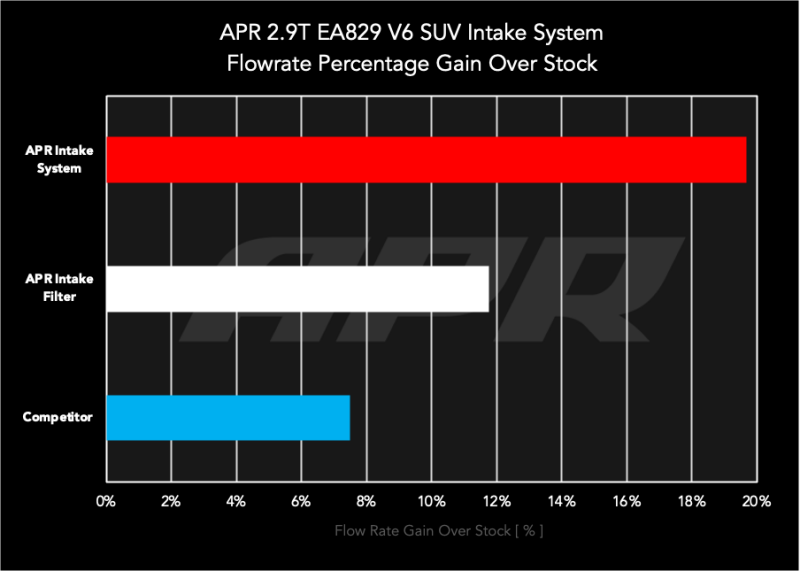 APR 19-23 Porsche Cayenne 2.9T EA839 V6 Intake System | Porsche Cayenne (2.9T EA839 V6)