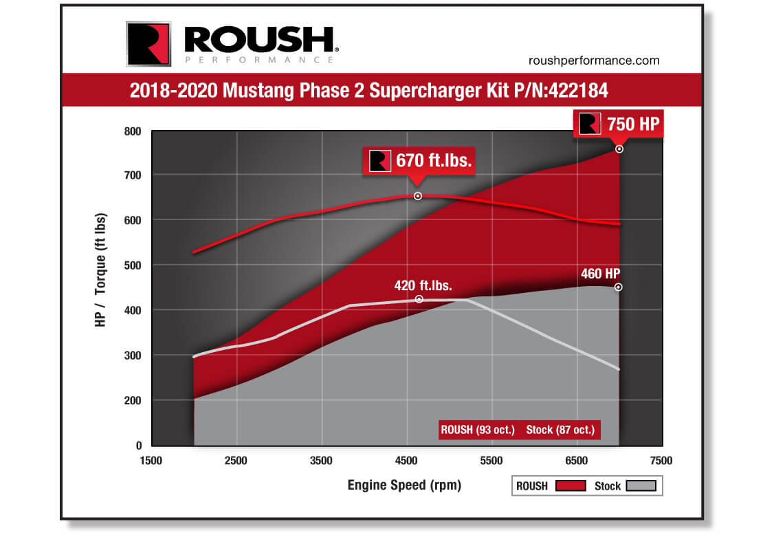 ROUSH 2018-2020 Ford Mustang 5.0L V8 Phase 2 Supercharger Kit