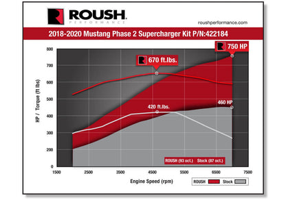 ROUSH 2018-2020 Ford Mustang 5.0L V8 Phase 2 Supercharger Kit