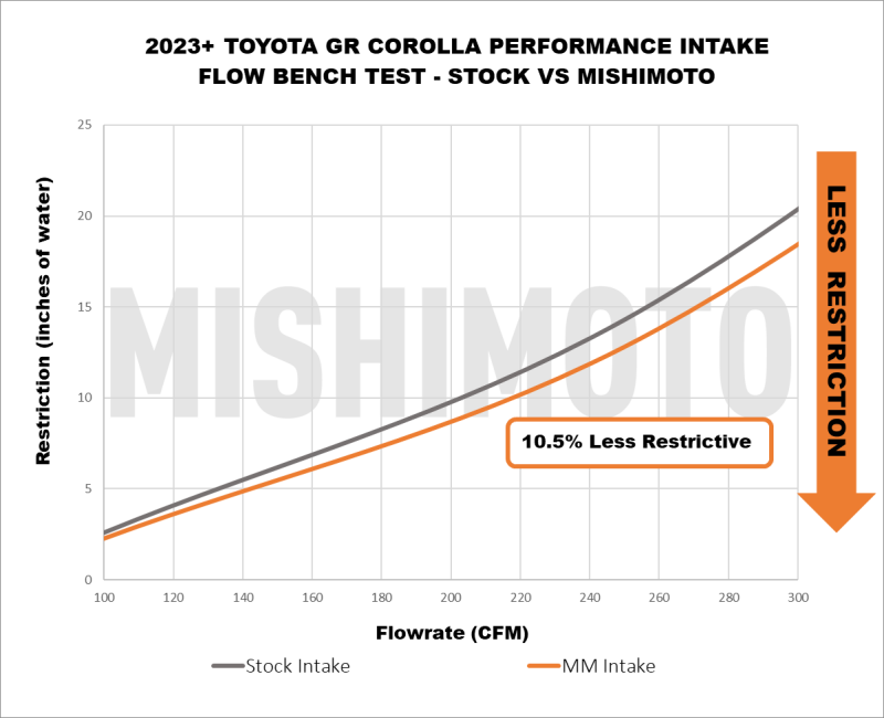 Mishimoto Performance Intake | Toyota GR Corolla (22-26) (MMAI-GRC-23)