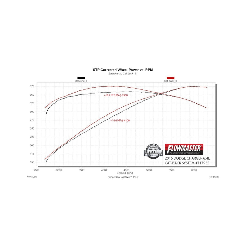 Flowmaster FlowFX Cat-Back Exhaust For Dodge Charger 11-24 SRT (717935) / Hellcat