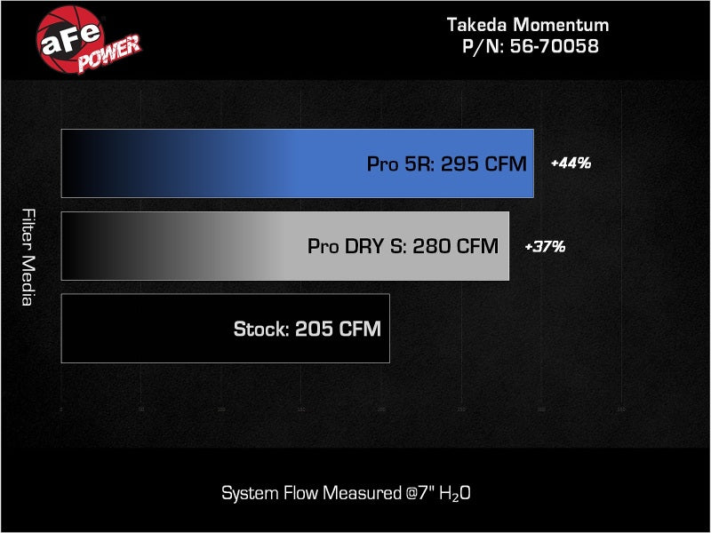 aFe 22-23 Hyundai Kona N 2.0L(t) Takeda Momentum Cold Air Intake w/ Pro 5R Filter (56-70058R)