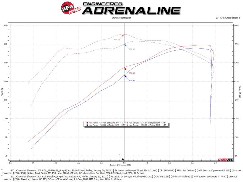 aFe Track Series Stage-2 CF Cold Air Intake w/ Pro 5R | GM Trucks (19-20) (57-10015R)