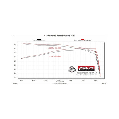 Flowmaster RAM American Thunder Muffler For Dodge 1500 (19-26) (818196)