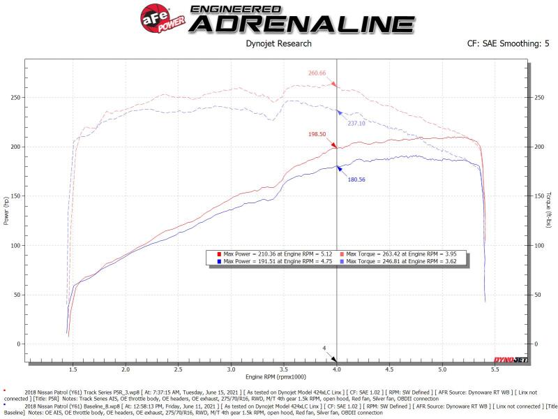 aFe Track Series Open Element Intake Nissan Patrol (Y61) 17-24 L6-4.8L