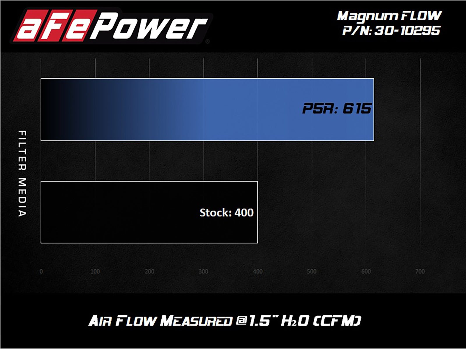 aFe Magnum FLOW OE Replacement Air Filter w/ Pro 5R Media | Ford Transit V6 3.5L (15-20) (30-10295)