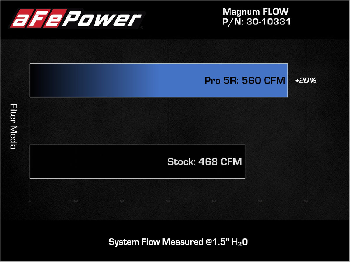 aFe MagnumFLOW OE Replacement Air Filter w/ Pro 5R Media | Acura RDX (13-18) (30-10331)