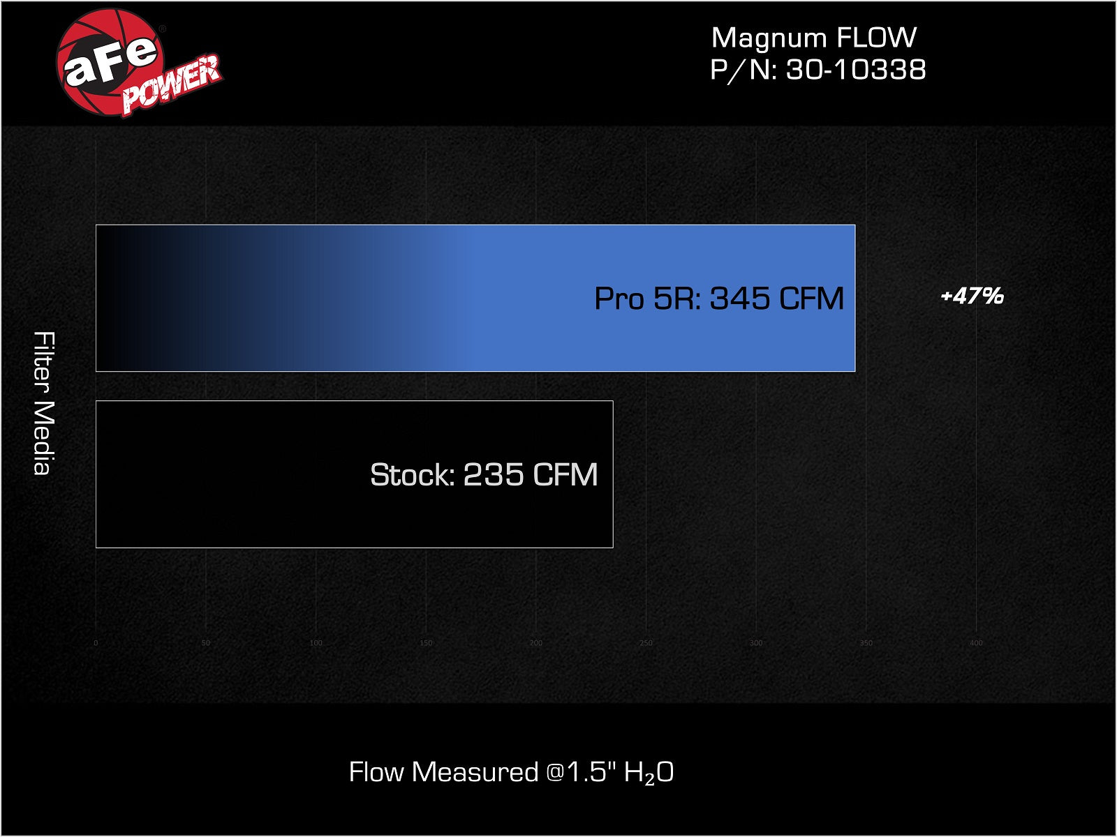 aFe MagnumFLOW Pro 5R Air Filter | Ram ProMaster City L4 2.4L (15-22) (30-10338)