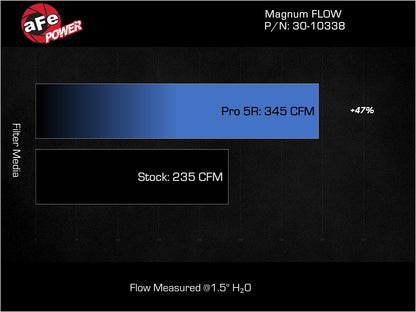aFe MagnumFLOW Pro 5R Air Filter | Ram ProMaster City L4 2.4L (15-22) (30-10338)