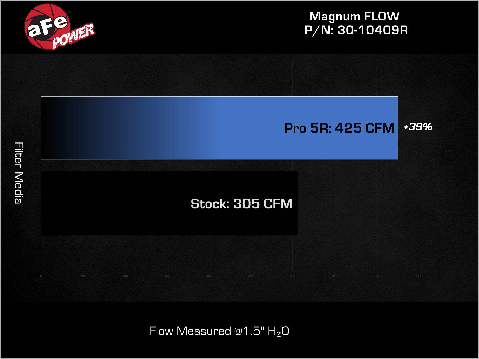 aFe Magnum FLOW OE Replacement Air Filter w/ Pro 5R Media | Jeep Wrangler 392 (21-23) (30-10409R)