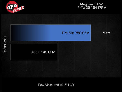 aFe Magnum FLOW Pro 5R Air Filter | Mercedes-Benz GLC43 AMG V6 3.0L (17-23) (30-10417RM)