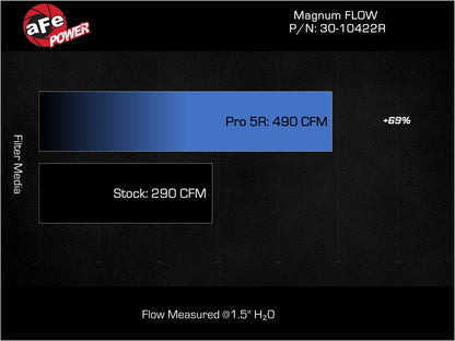 aFe Magnum FLOW Pro 5R Air Filter | BMW X3 M40i / X4 M40i (20-23) (30-10422R)