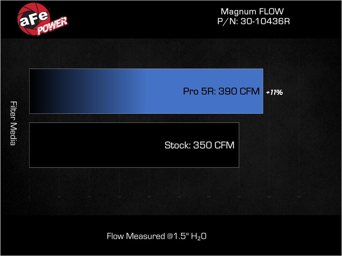 aFe Magnum FLOW OE Replacement Air Filter | Kia K5 L4-1.6/2.5L (21-25) (30-10436R)