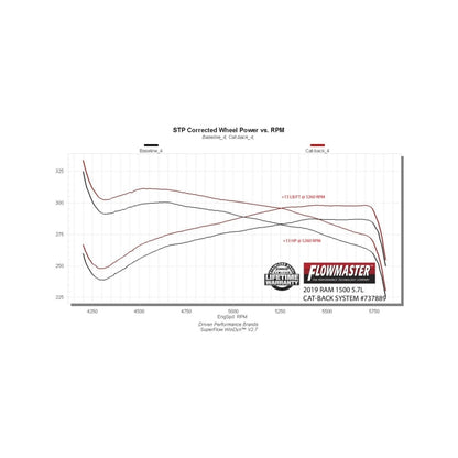 Flowmaster 5.7L Sig Series Cat-Back For Dodge Ram 1500 (19-24) (737889)