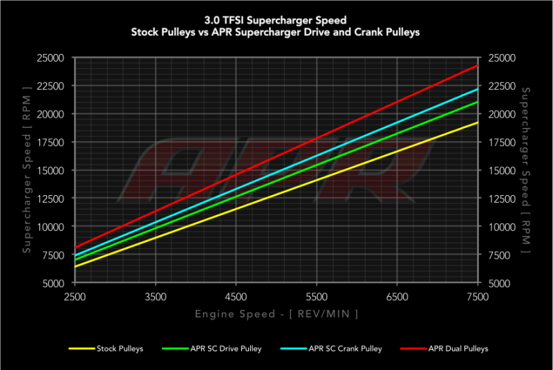 APR Supercharger Pulley | Audi A7 Quattro 3.0 TFSI (MS100135)