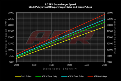 APR Supercharger Pulley | Audi A7 Quattro 3.0 TFSI (16-18) (MS100139)