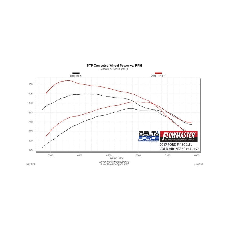 Flowmaster Delta Force Intake For Ford F-150 15-20 (615157)