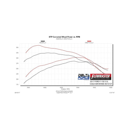 Flowmaster Delta Force Intake For Ford F-150 15-20 (615157)