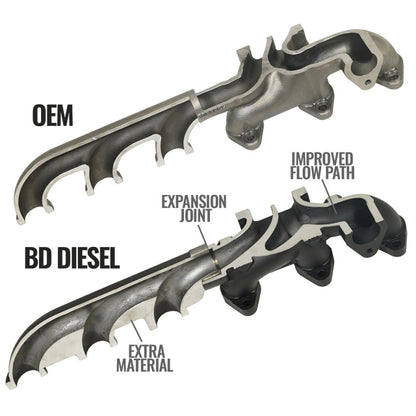 BD Diesel Cast Exhaust Manifold | Dodge 6.7L 03-09 (1045965)