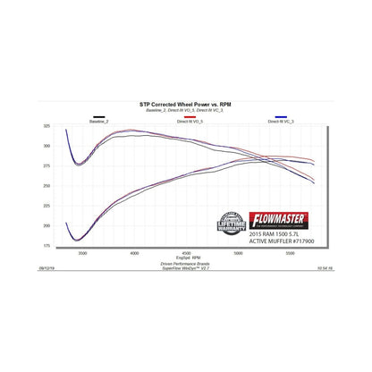 Flowmaster Active Muffler For RAM 1500 5.7L (717900)