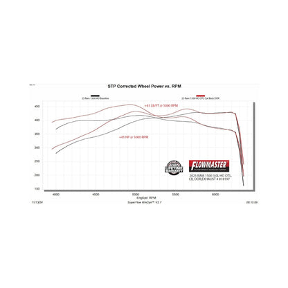 Flowmaster Outlaw Cat-Back Exhaust For Dodge RAM 1500 19-26 (818197)