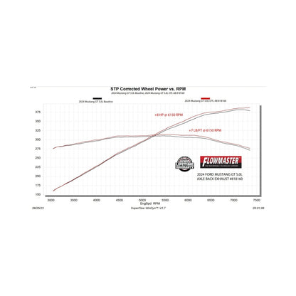 Flowmaster Outlaw Axle-Back For Ford Mustang Mach-E/S650 (20-26) (818160)