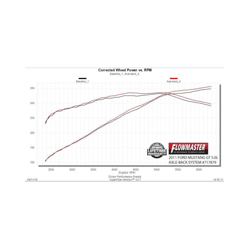 Flowmaster FlowFX Axle-Back Exhaust For 11-12 Mustang GT 5.0L (717879)