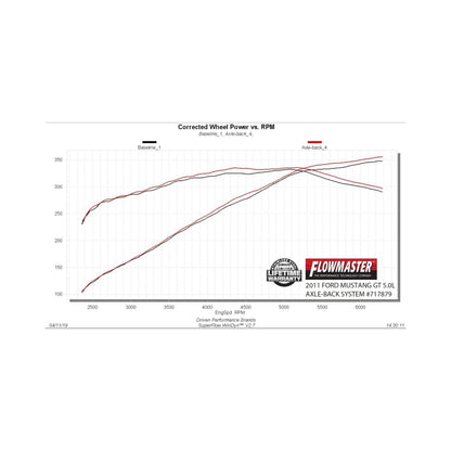 Flowmaster FlowFX Axle-Back Exhaust For 11-12 Mustang GT 5.0L (717879)