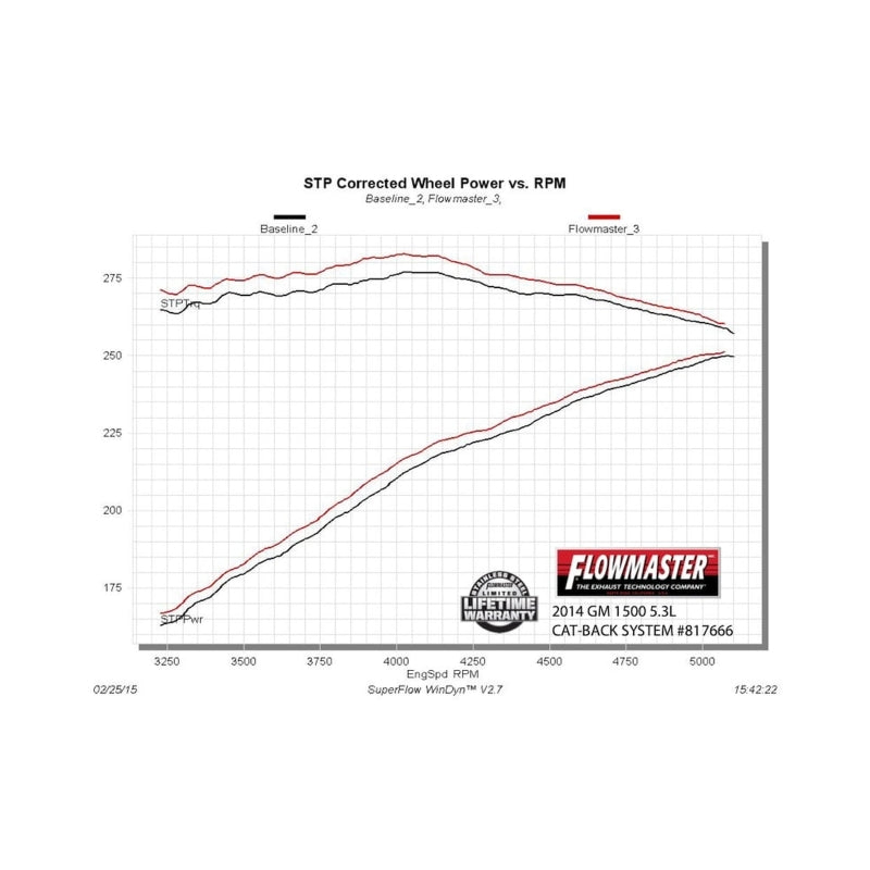 Flowmaster Force II Cat-Back Exhaust For GM1500/Sierras 14-19 (817666)