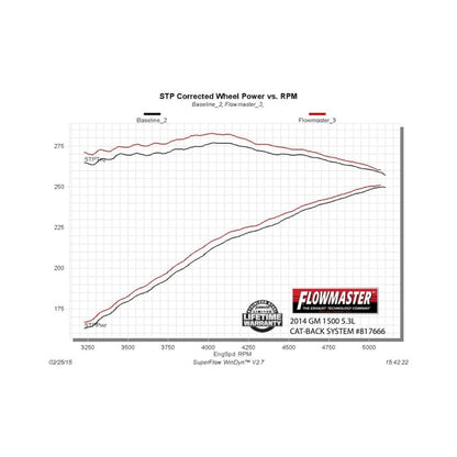 Flowmaster Force II Cat-Back Exhaust For GM1500/Sierras 14-19 (817666)