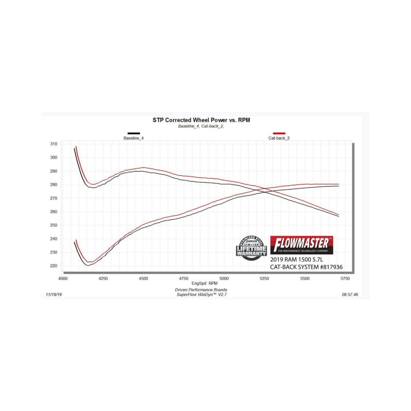 Flowmaster Outlaw Cat-back For RAM 1500/DT (817936)