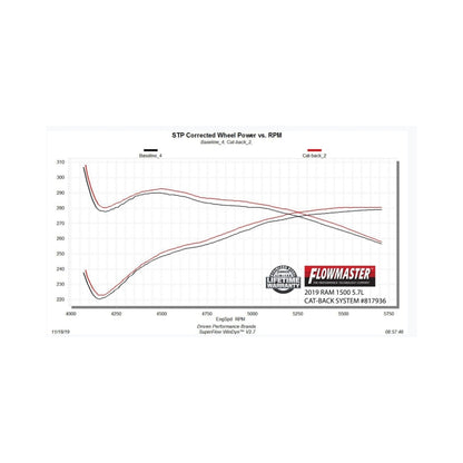 Flowmaster Outlaw Cat-back For RAM 1500/DT (817936)