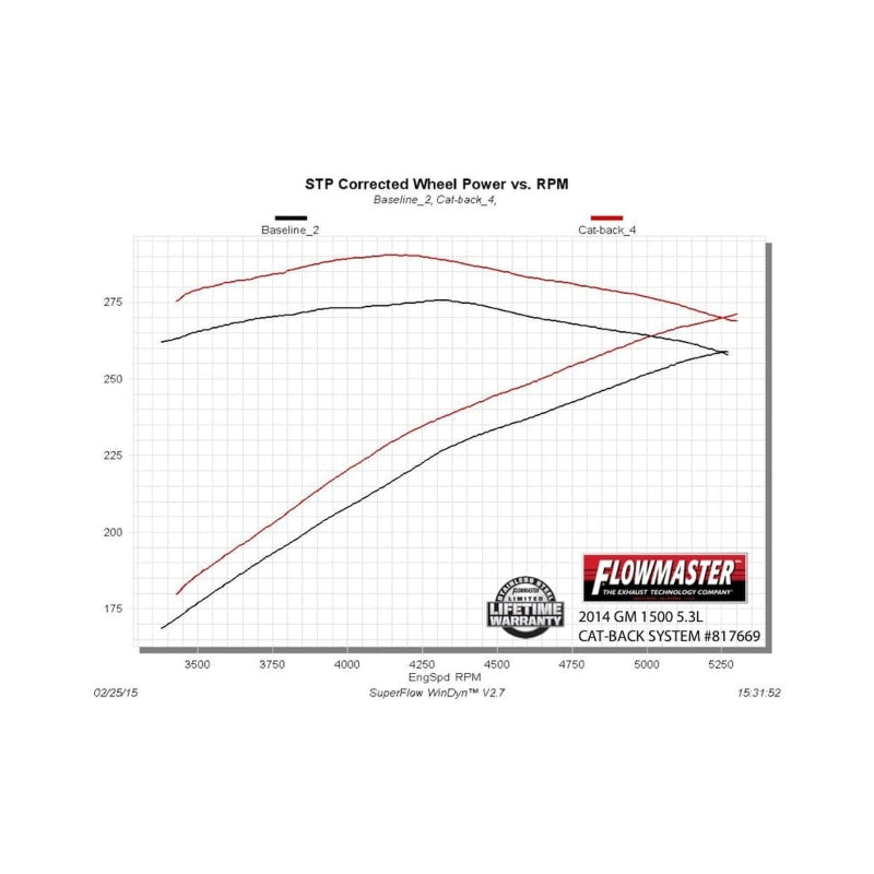 Flowmaster American Thunder Cat-Back For GM Silverado/Sierra 14-19 (817669)