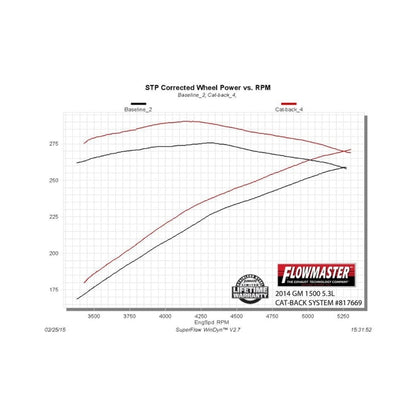 Flowmaster American Thunder Cat-Back For GM Silverado/Sierra 14-19 (817669)