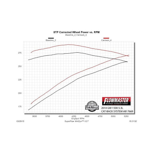 Flowmaster American Thunder Cat-Back For GM Silverado/Sierra 14-19 (817669)