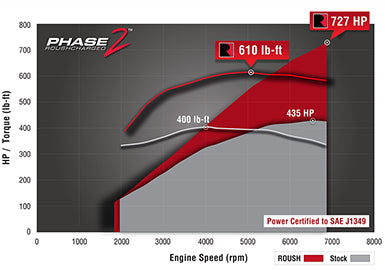Roush 2015-2017 Ford Mustang Phase 1-to-Phase 2 727HP Supercharger Upgrade Kit